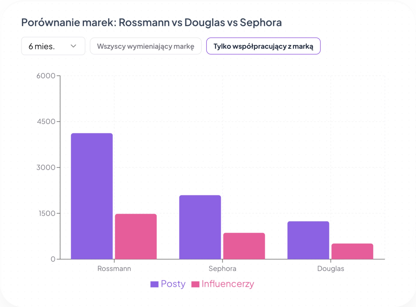 Porównanie marek Rossmann, Douglas i Sephora — filtr współprac