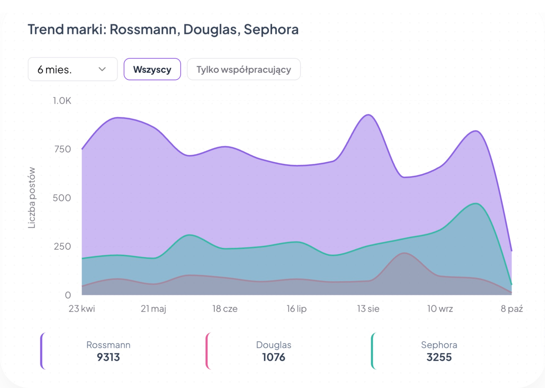 Trend marek z sześciu miesięcy — wszystkie wzmianki
